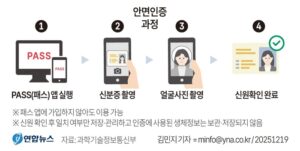 휴대폰 개통에 안면인증 도입 3월 정식 시행