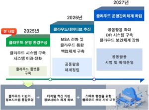경기도, AI 클라우드 전환 1단계 완료