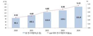 2024년 국내 RD 투자 131조462억원 GDP 대비 5.13% 돌파